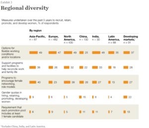 Survey Results on Regional Diversity
