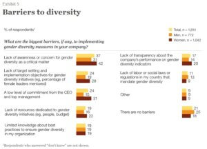 Survey Results on Barriers to Diversity
