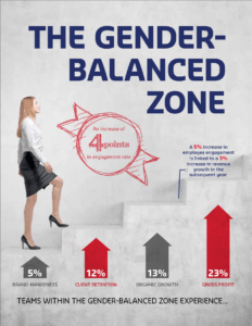 The Gender-Balanced Zone Graph, Showing the Positive Effects