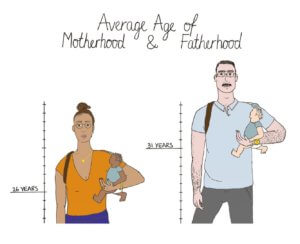 The Average Age of Motherhood and Fatherhood are 26 years and 31 years respectively