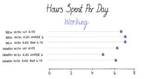 Hours Spent per Day Working, with Men Generally Spending More Hours Working