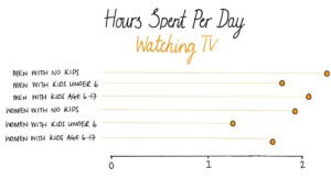 Hours Spent Per Day Watching TV, with More Men Watch Longer Hours of TV if they Have Kids