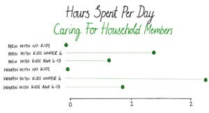 Hours Spent Per Day Caring of Household Members, with Women Spending More Time Than Men