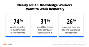 Nearly all U.S. Knowledge Workers Want to Work Remotely