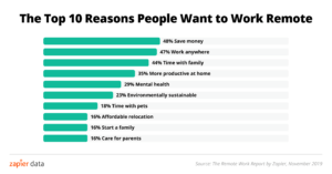 Top 10 Reasons People Want to Work Remotely, with "Save Money" at the Top at 48%