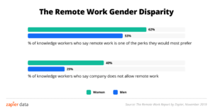Remote Work Gender Disparity Chart, with More Women Preferring Remote Work