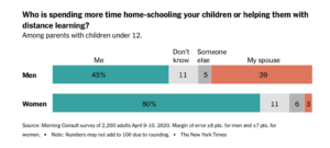 Survey of 2,200 Adults in April 2020 on Who is Responsible for Homeschooling