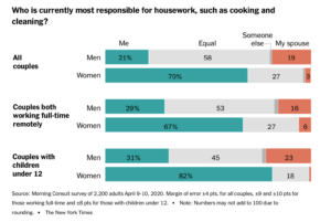 Survey of 2,200 Adults in April 2020 on Who is Responsible for Housework