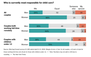 Survey of 2,200 Adults in April 2020 on Who is Responsible for Child Care