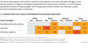 Change Over Five Years in Representation Among Managers Chart