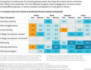 Change Over Five Years in Representation Among Managers Chart