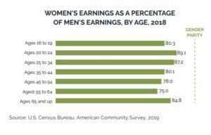 Women's earnings compared to men's